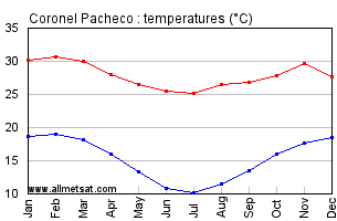 Coronel Pacheco, Minas Gerais Brazil Annual Temperature Graph